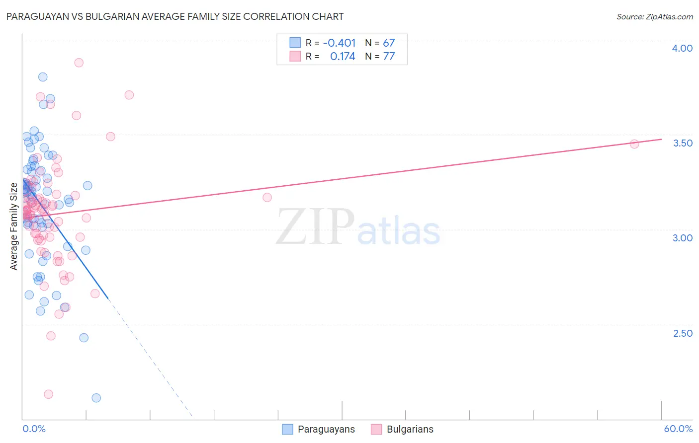 Paraguayan vs Bulgarian Average Family Size