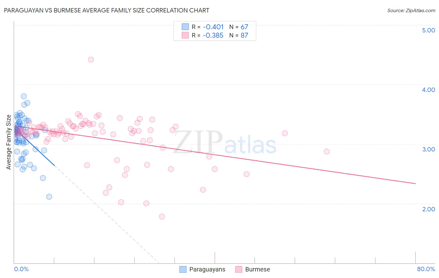 Paraguayan vs Burmese Average Family Size