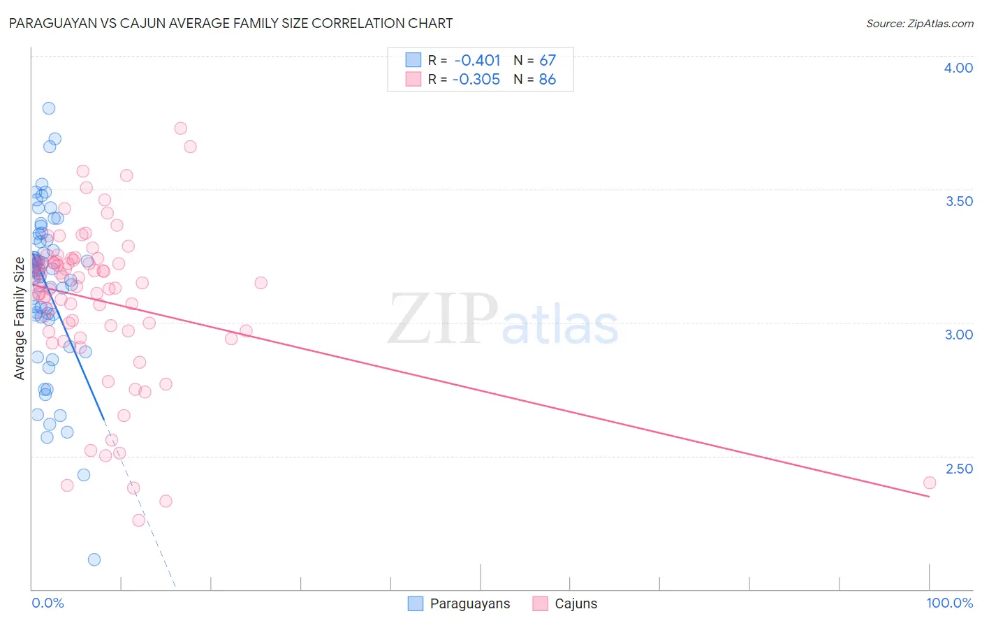 Paraguayan vs Cajun Average Family Size