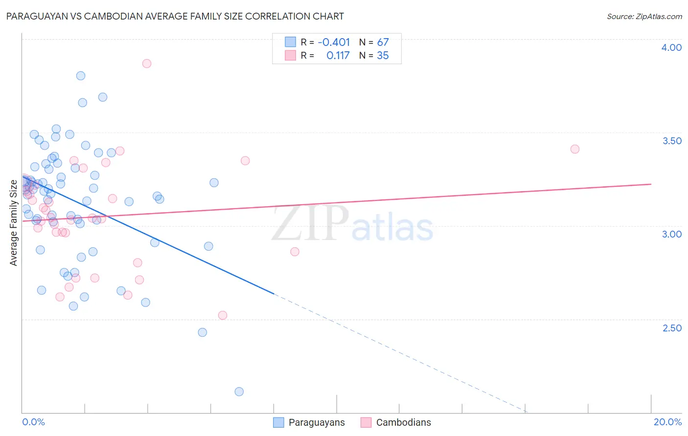 Paraguayan vs Cambodian Average Family Size