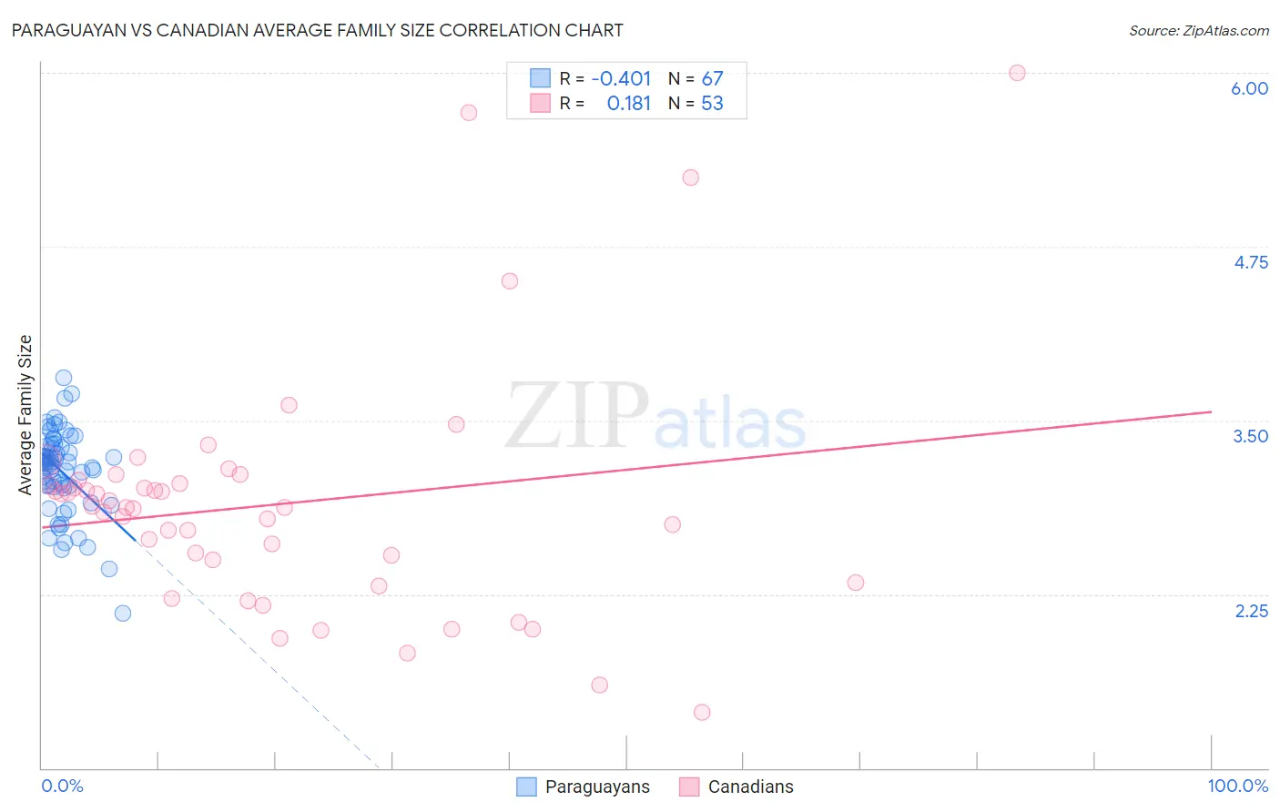 Paraguayan vs Canadian Average Family Size