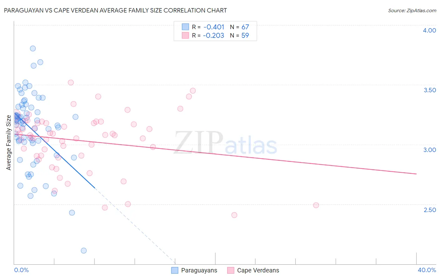 Paraguayan vs Cape Verdean Average Family Size