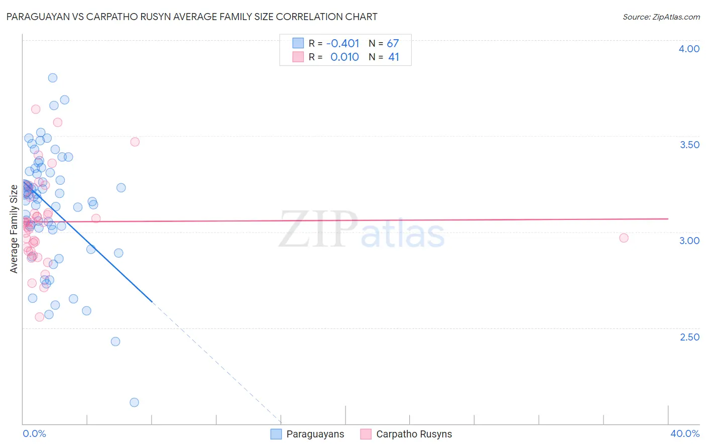 Paraguayan vs Carpatho Rusyn Average Family Size