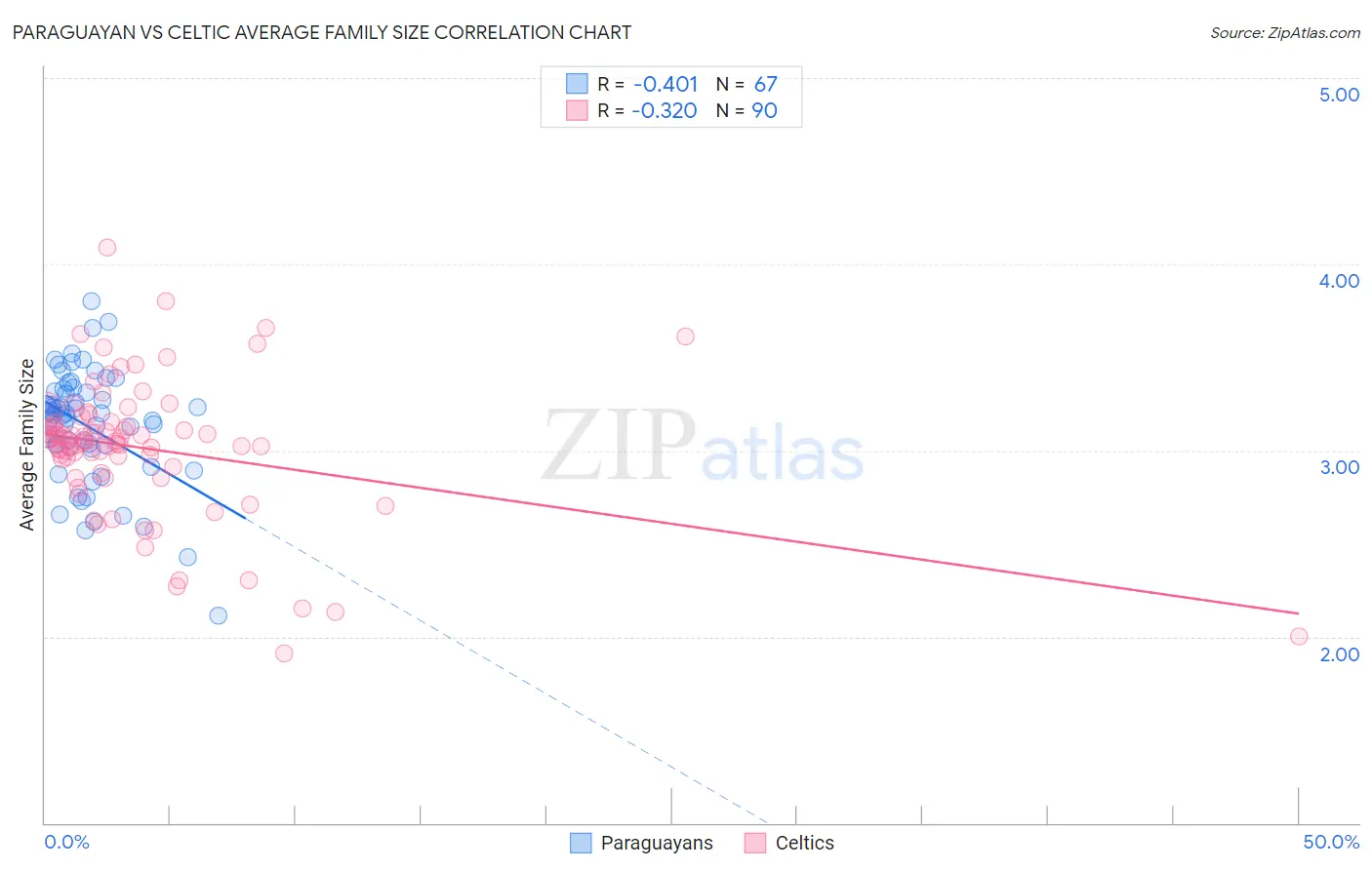 Paraguayan vs Celtic Average Family Size