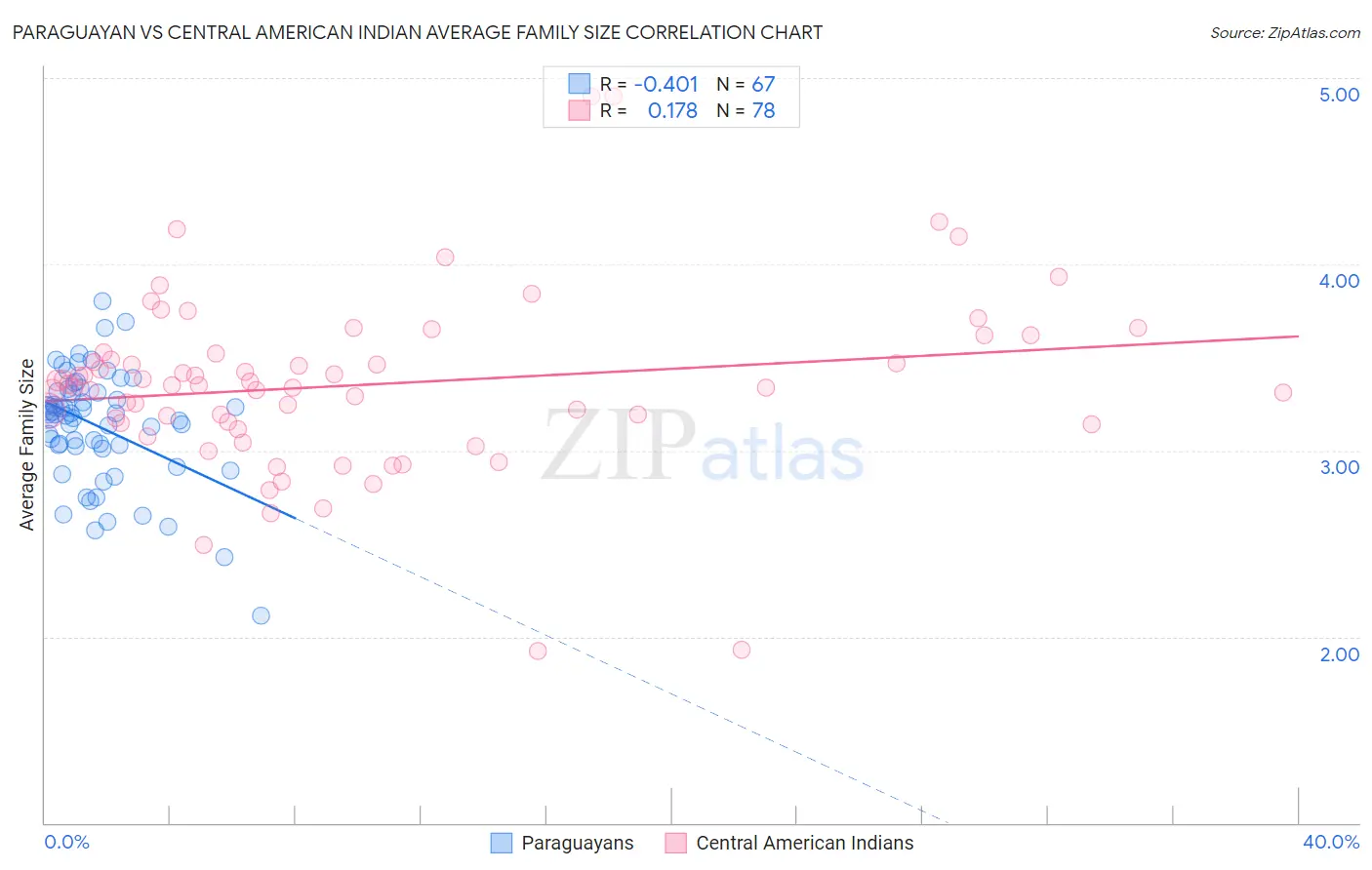 Paraguayan vs Central American Indian Average Family Size