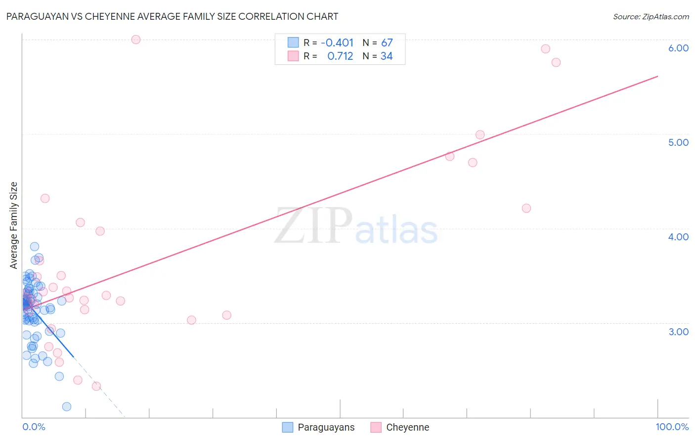 Paraguayan vs Cheyenne Average Family Size