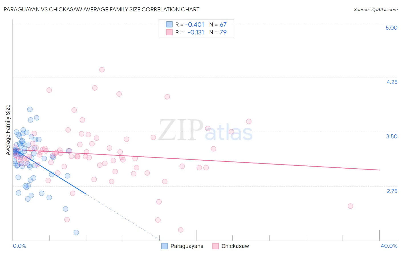 Paraguayan vs Chickasaw Average Family Size