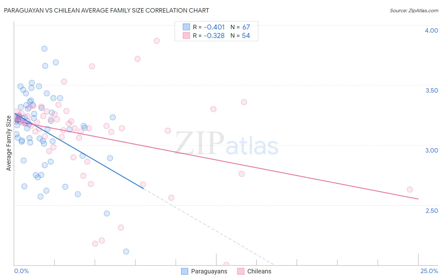 Paraguayan vs Chilean Average Family Size