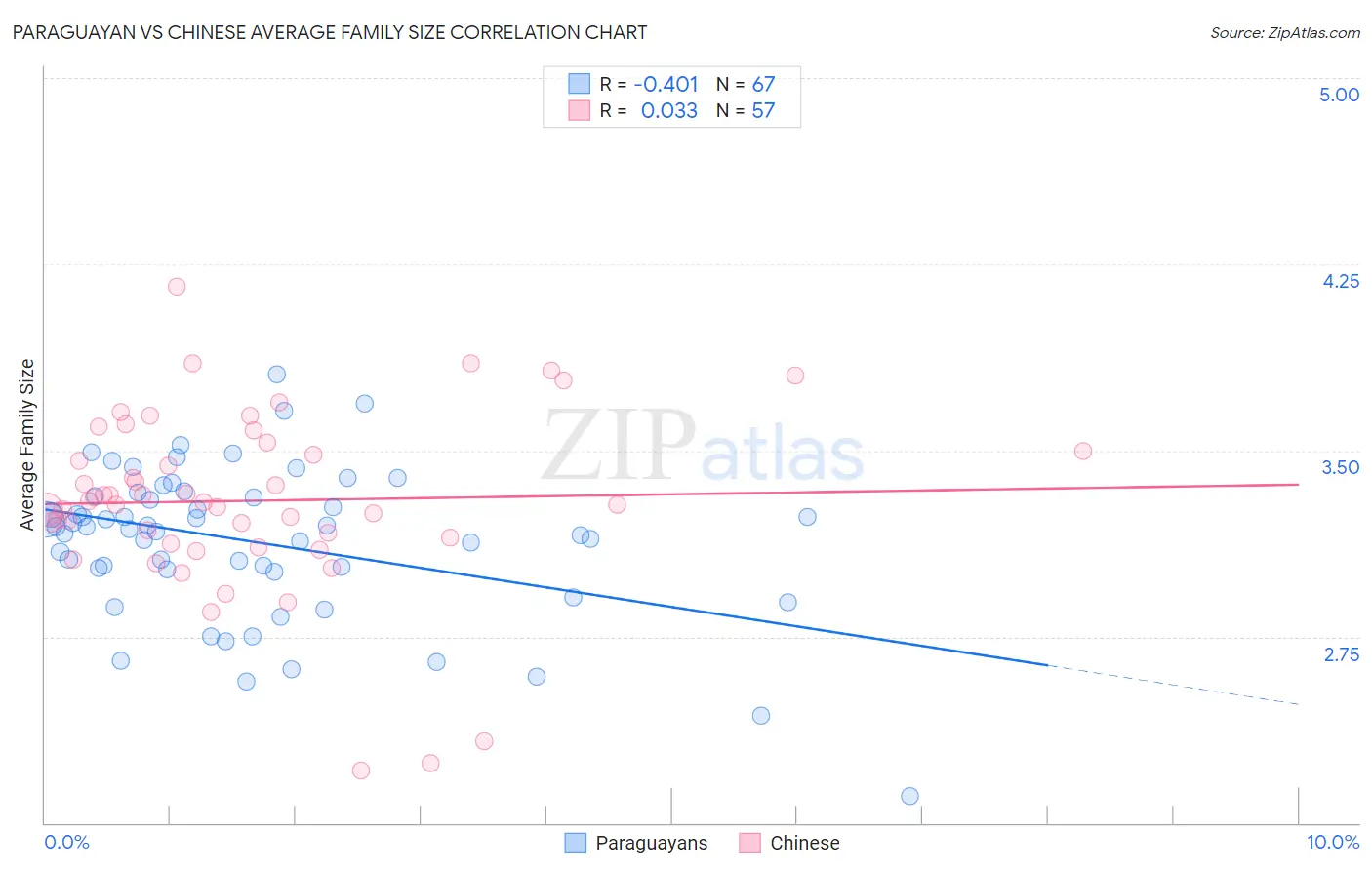 Paraguayan vs Chinese Average Family Size