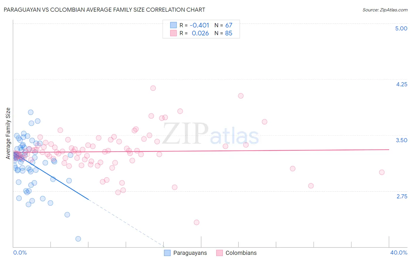 Paraguayan vs Colombian Average Family Size
