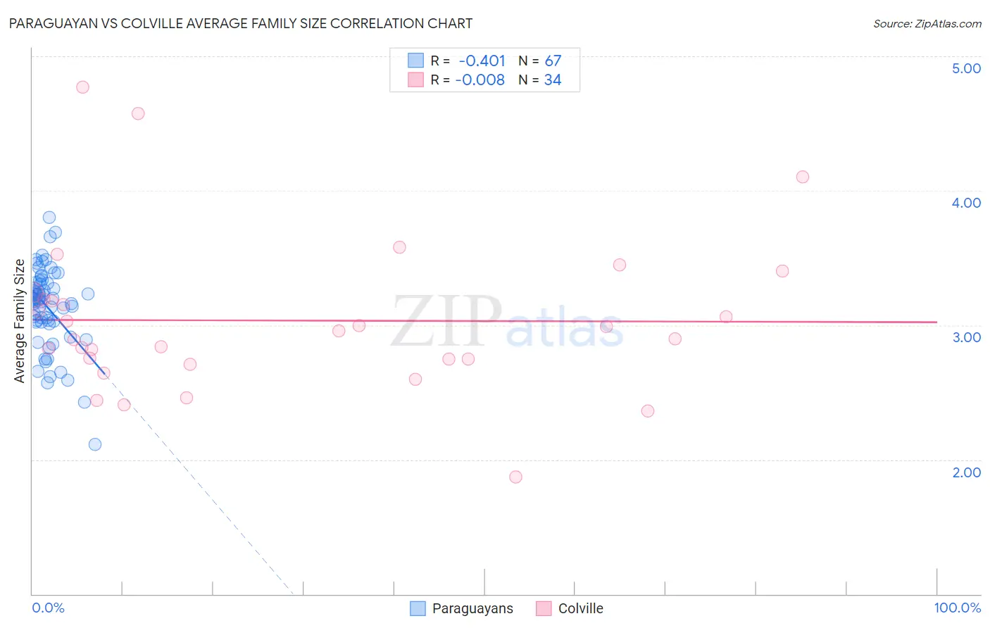 Paraguayan vs Colville Average Family Size