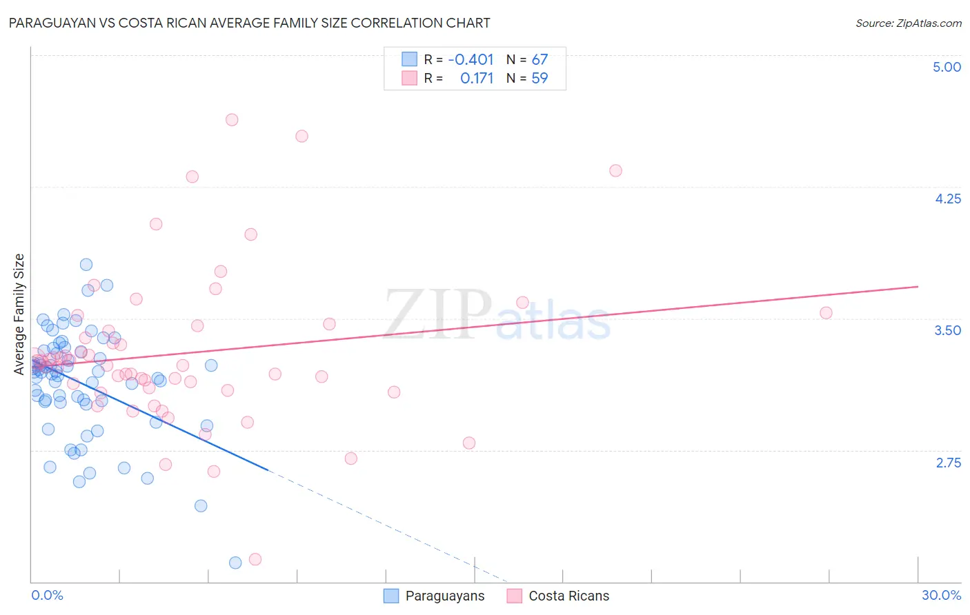 Paraguayan vs Costa Rican Average Family Size