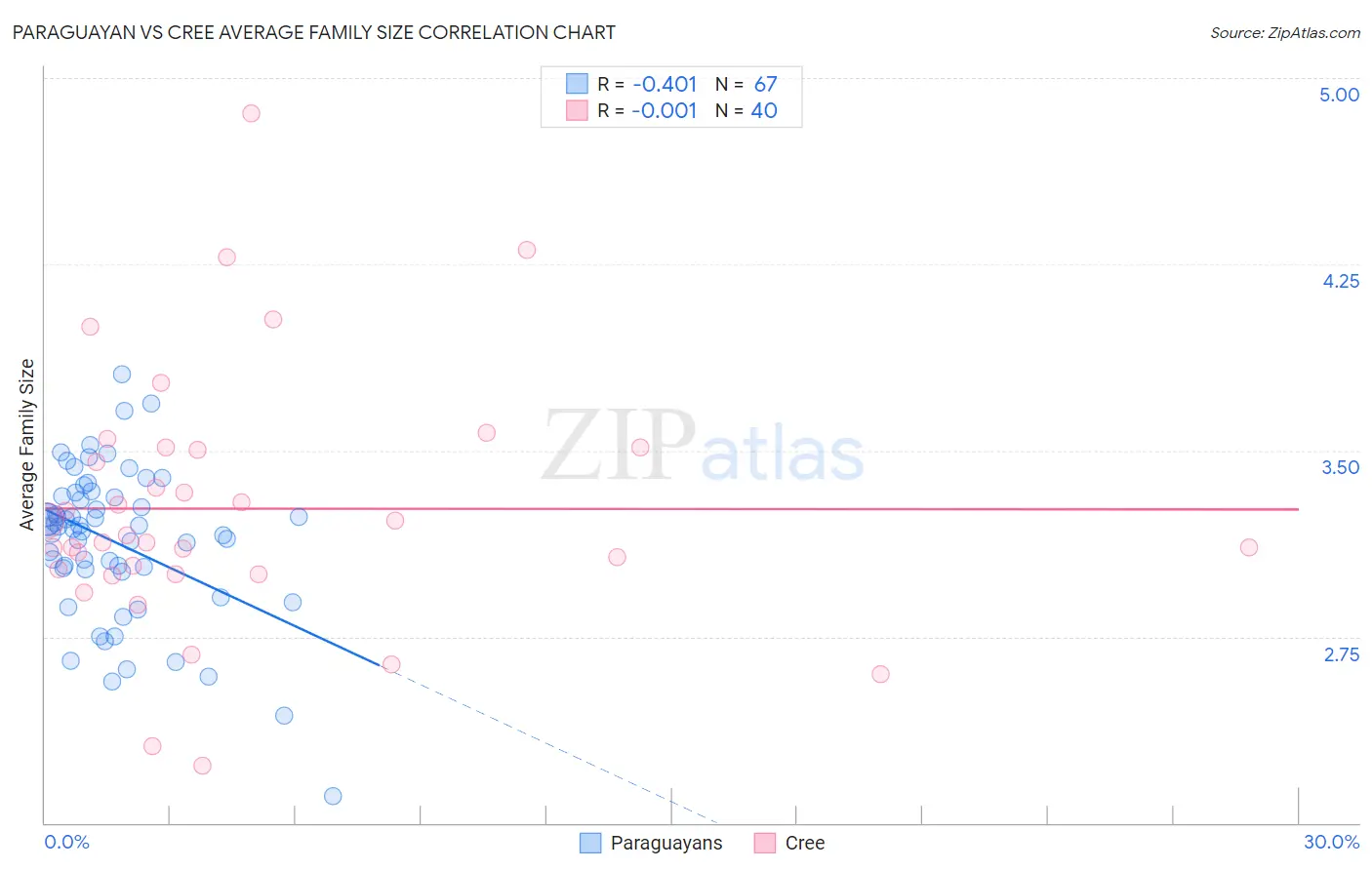 Paraguayan vs Cree Average Family Size