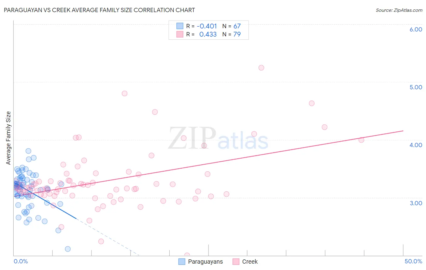 Paraguayan vs Creek Average Family Size
