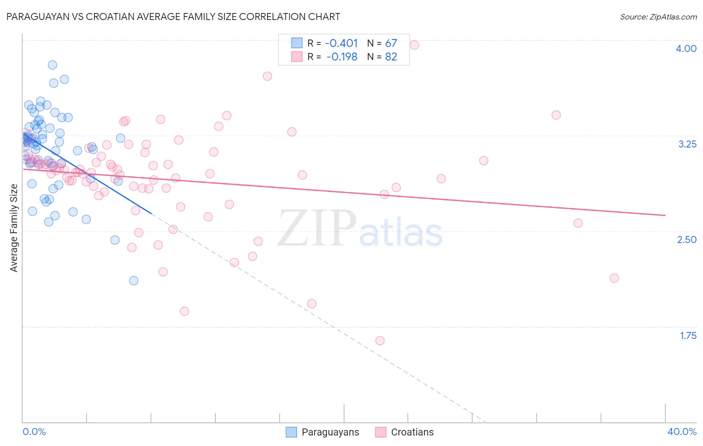 Paraguayan vs Croatian Average Family Size