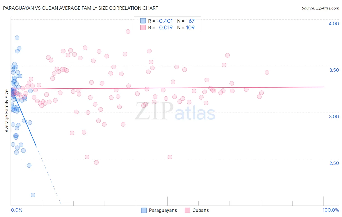 Paraguayan vs Cuban Average Family Size