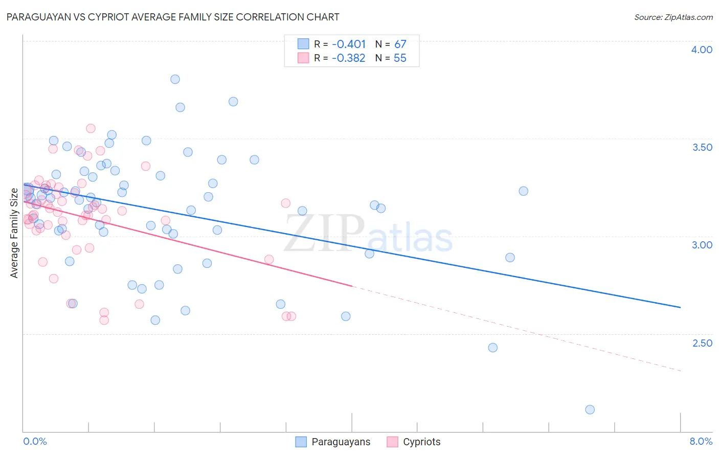 Paraguayan vs Cypriot Average Family Size