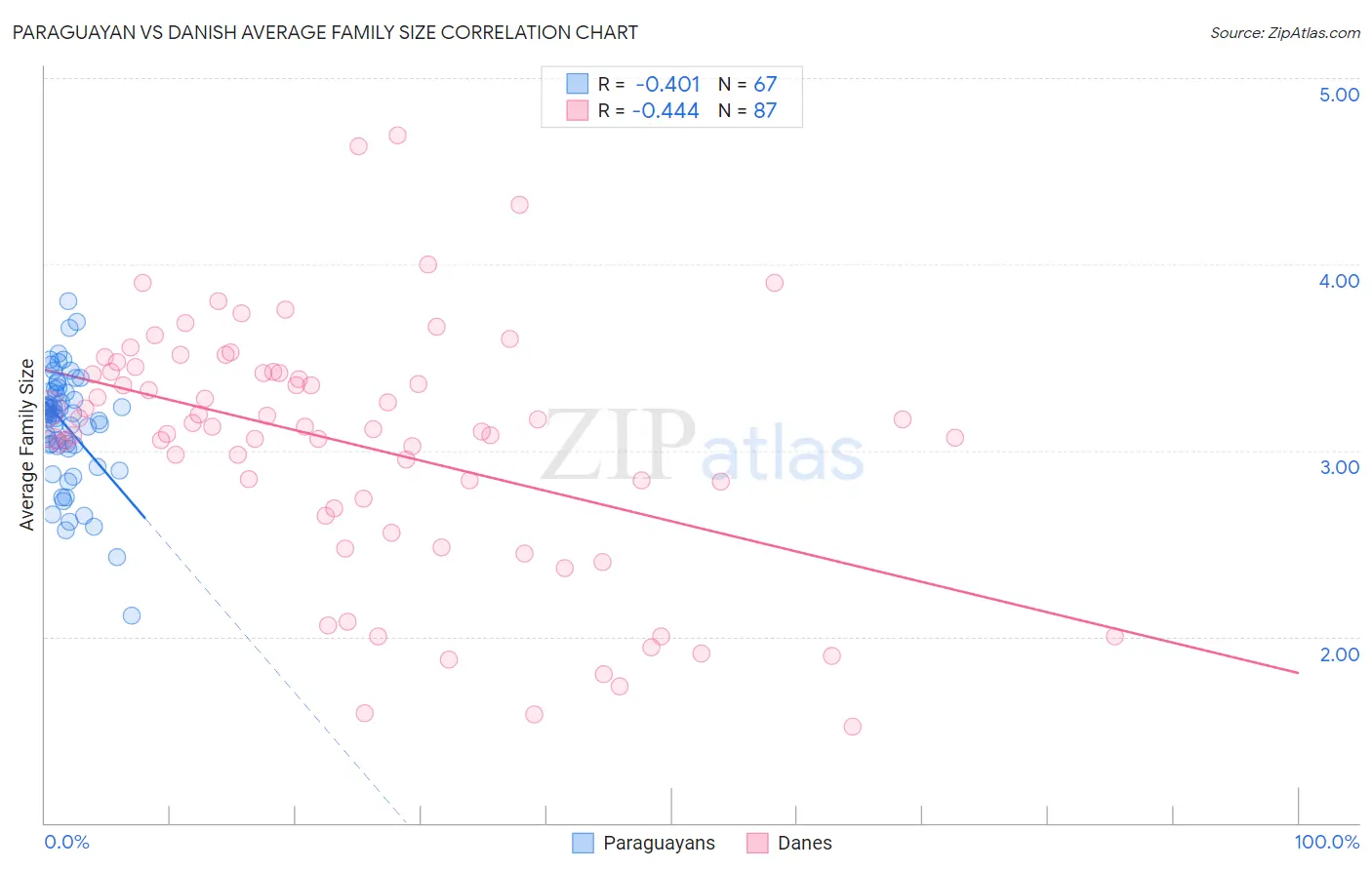 Paraguayan vs Danish Average Family Size