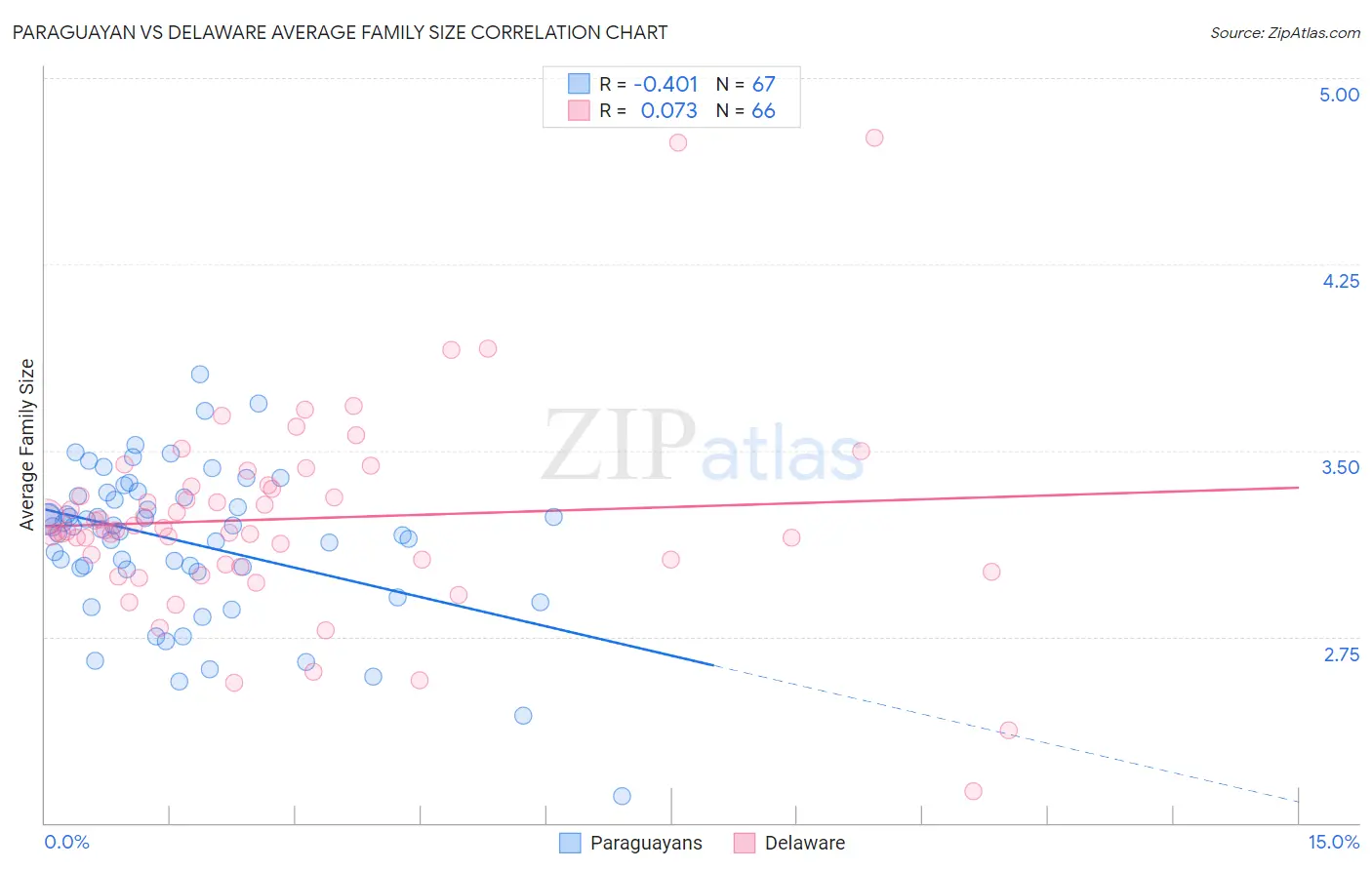 Paraguayan vs Delaware Average Family Size