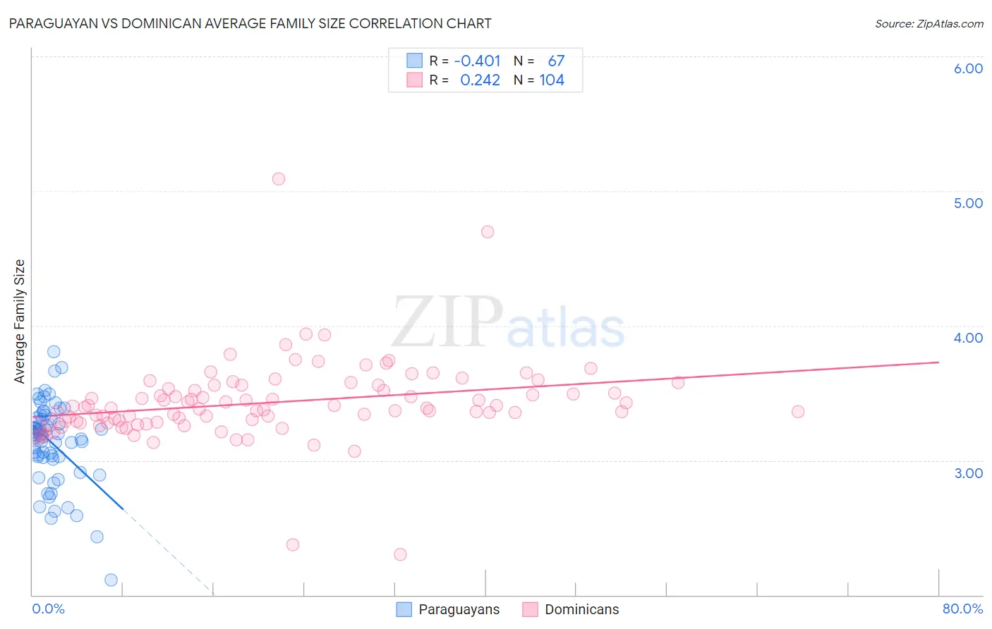 Paraguayan vs Dominican Average Family Size