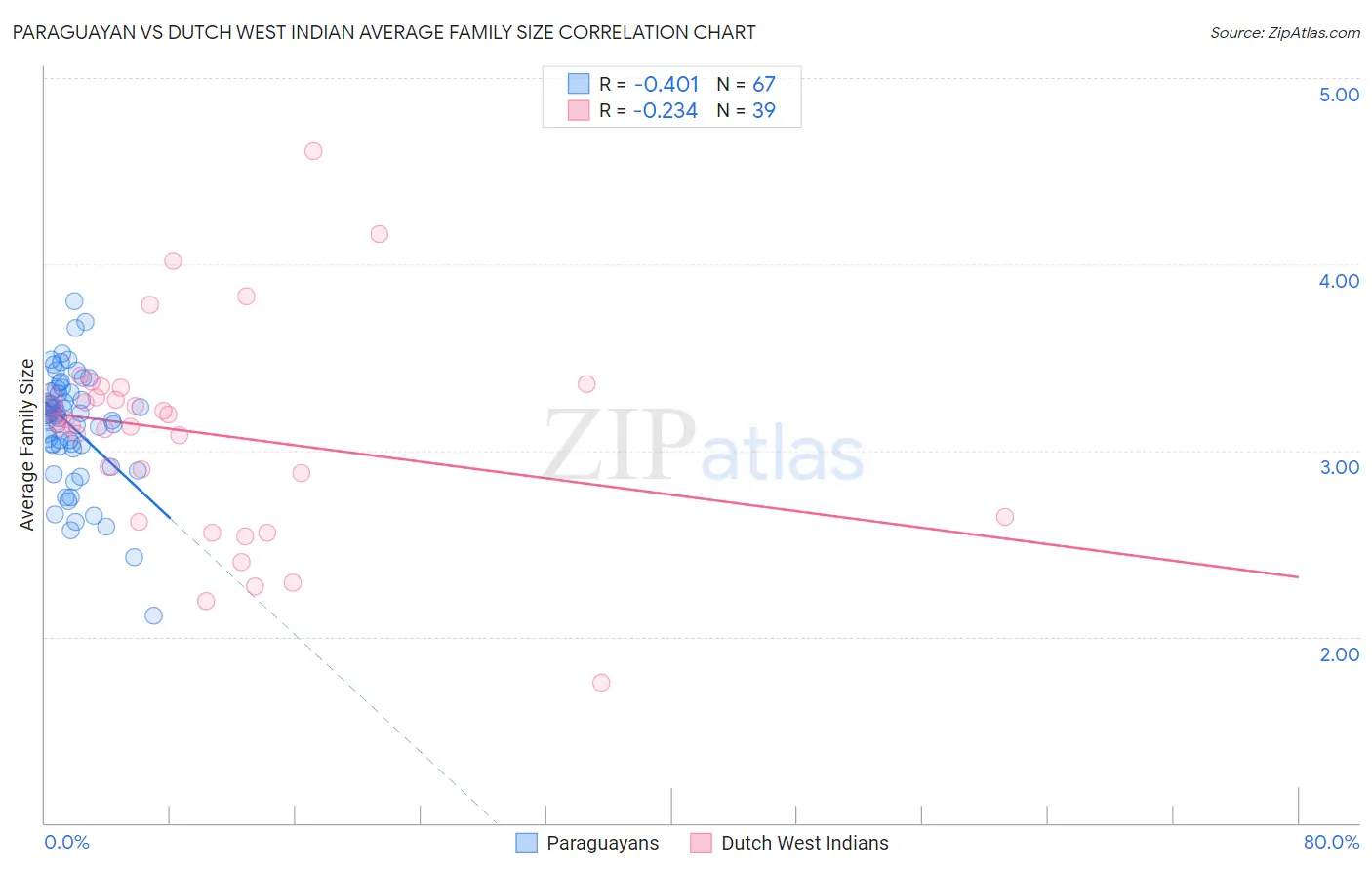 Paraguayan vs Dutch West Indian Average Family Size