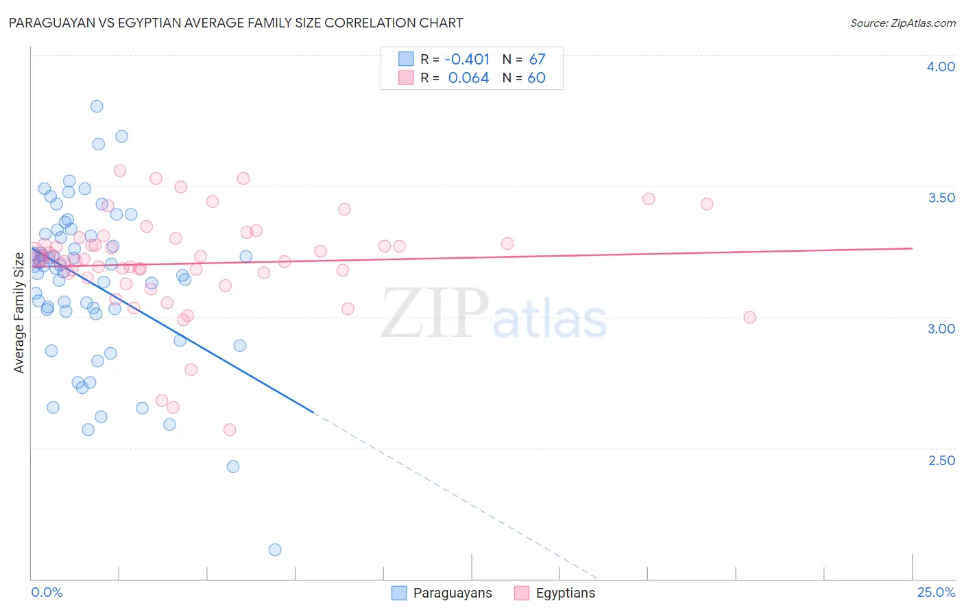 Paraguayan vs Egyptian Average Family Size
