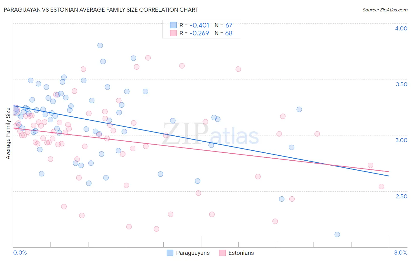 Paraguayan vs Estonian Average Family Size