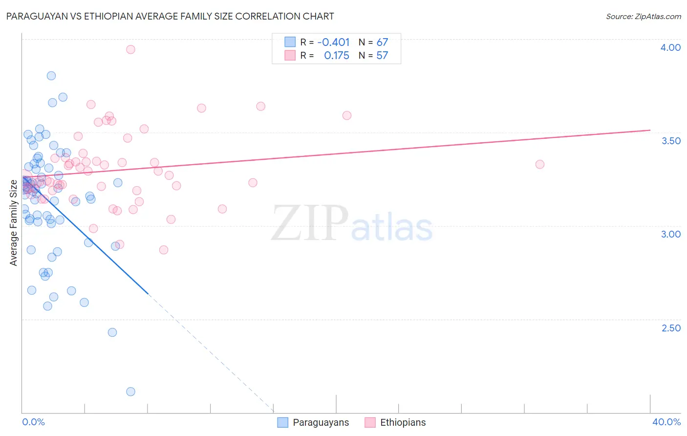 Paraguayan vs Ethiopian Average Family Size