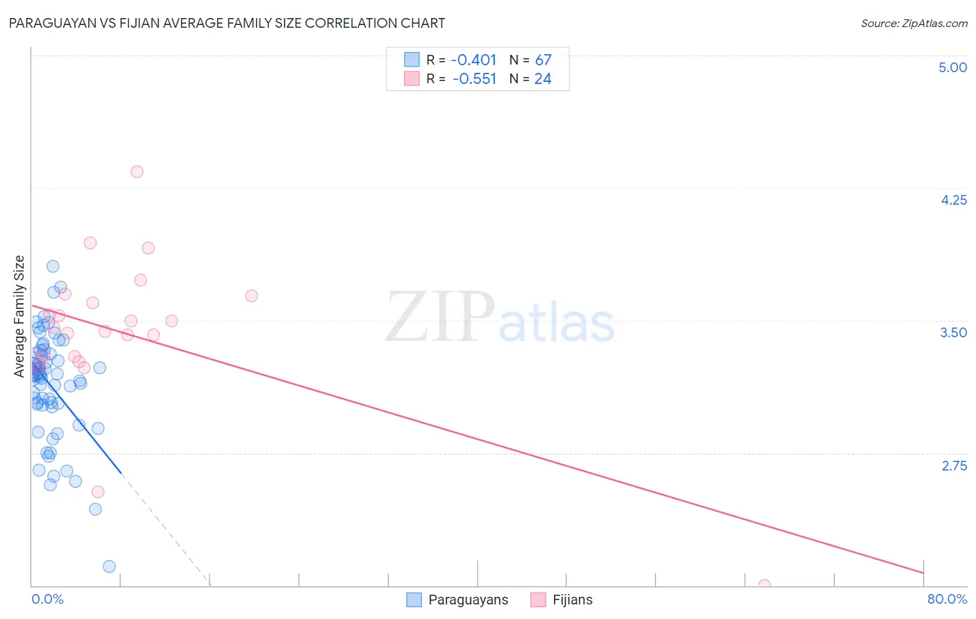 Paraguayan vs Fijian Average Family Size