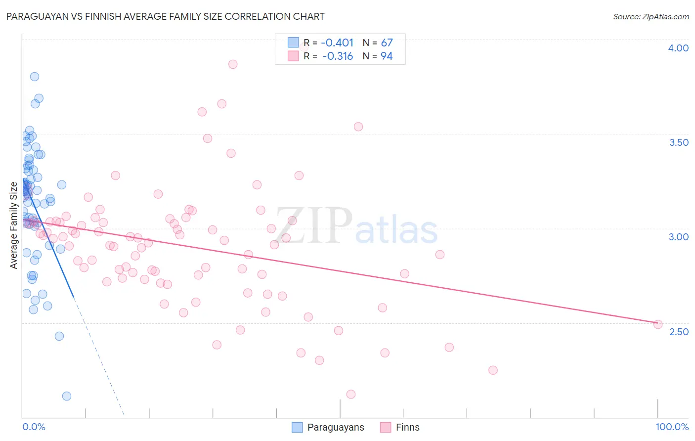Paraguayan vs Finnish Average Family Size