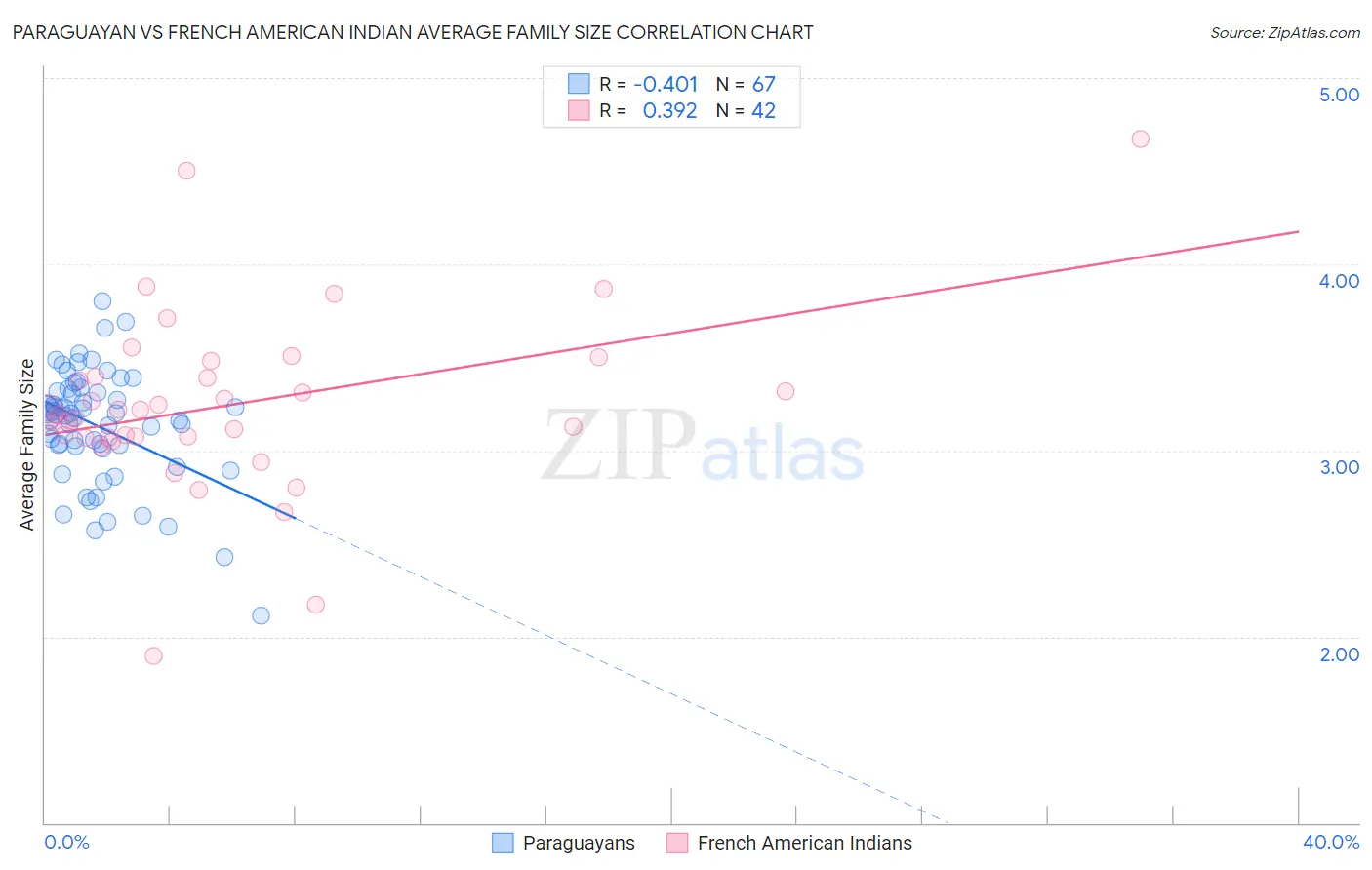 Paraguayan vs French American Indian Average Family Size