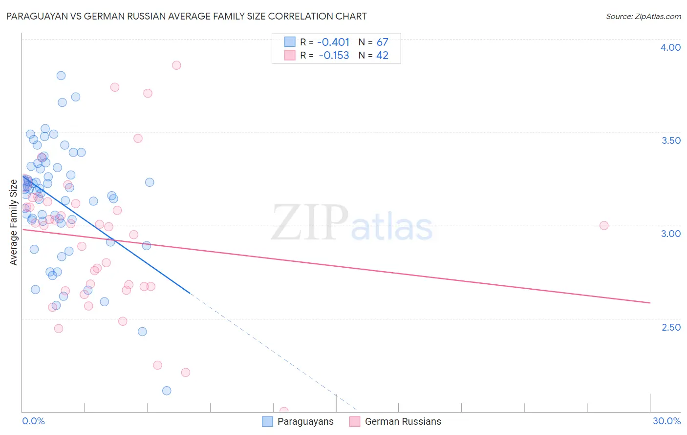 Paraguayan vs German Russian Average Family Size