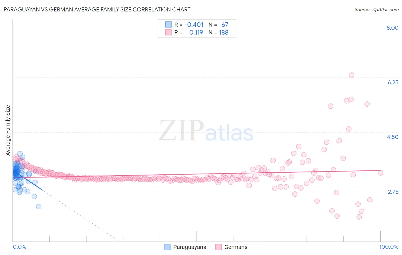 Paraguayan vs German Average Family Size