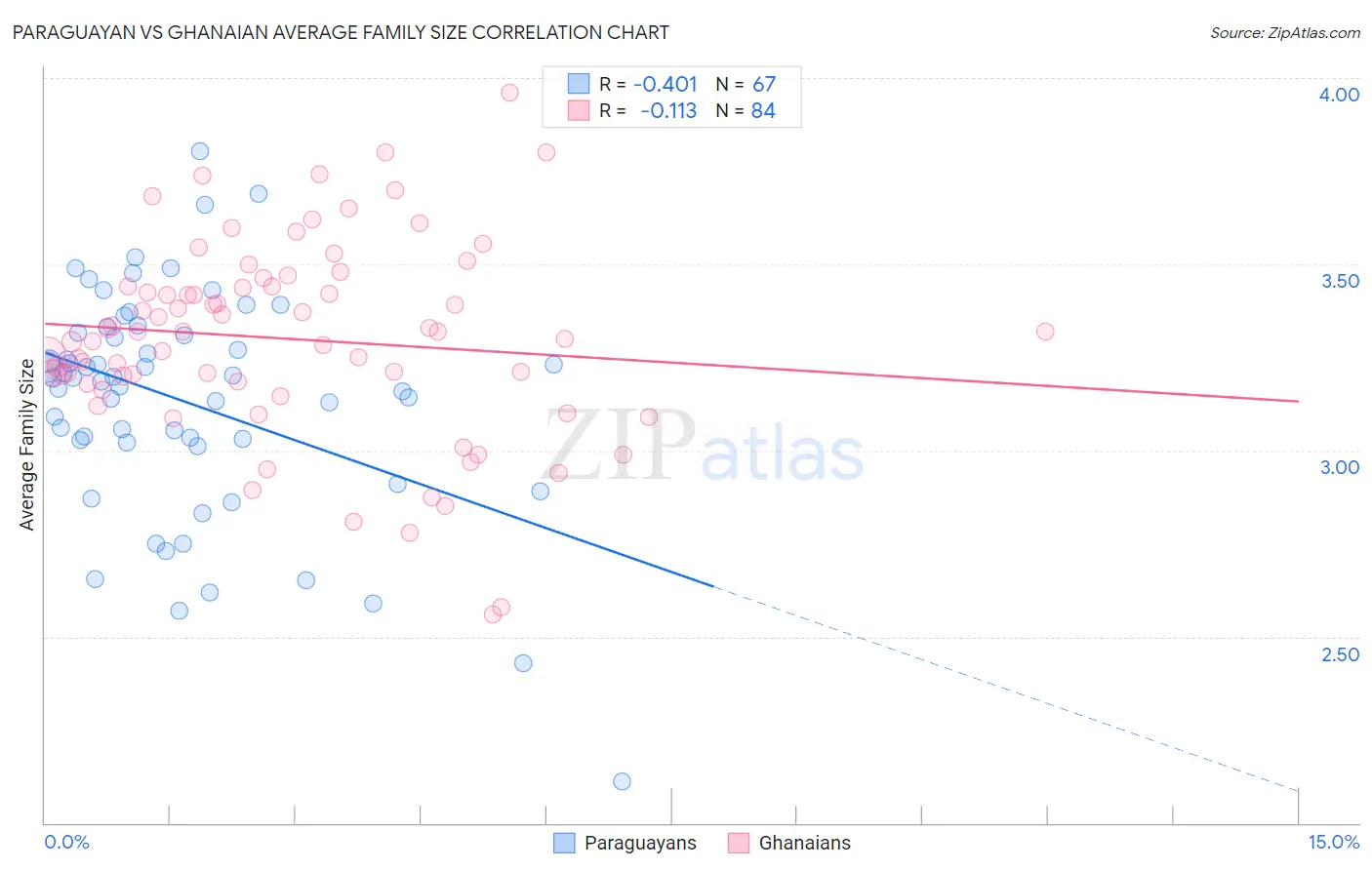 Paraguayan vs Ghanaian Average Family Size