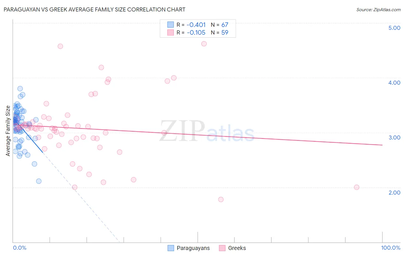 Paraguayan vs Greek Average Family Size