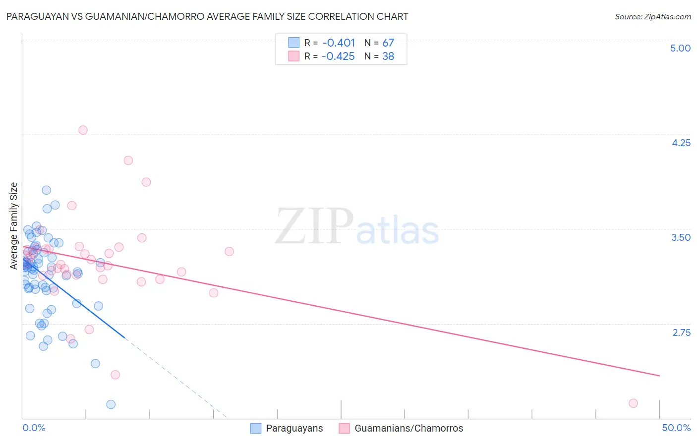Paraguayan vs Guamanian/Chamorro Average Family Size