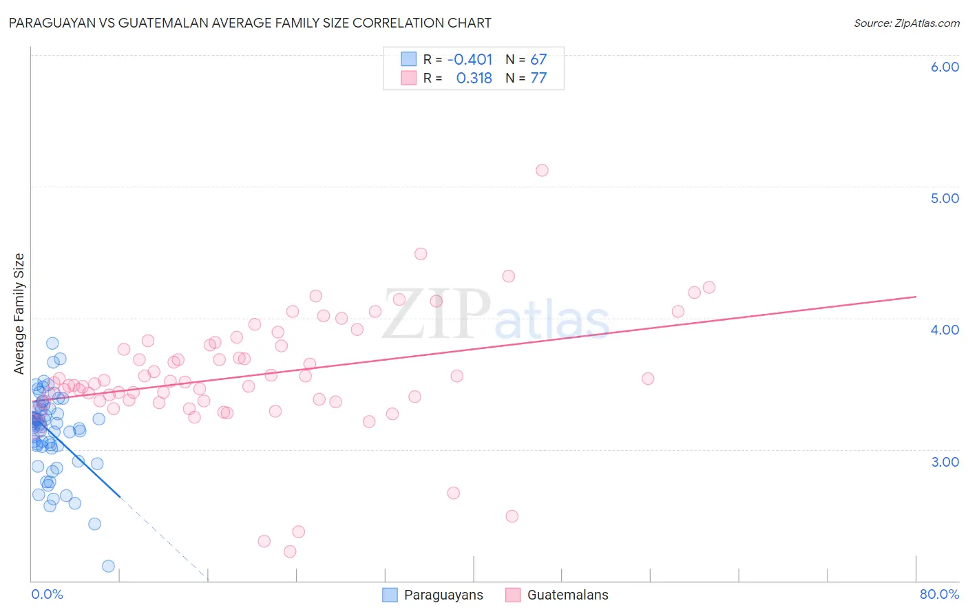 Paraguayan vs Guatemalan Average Family Size