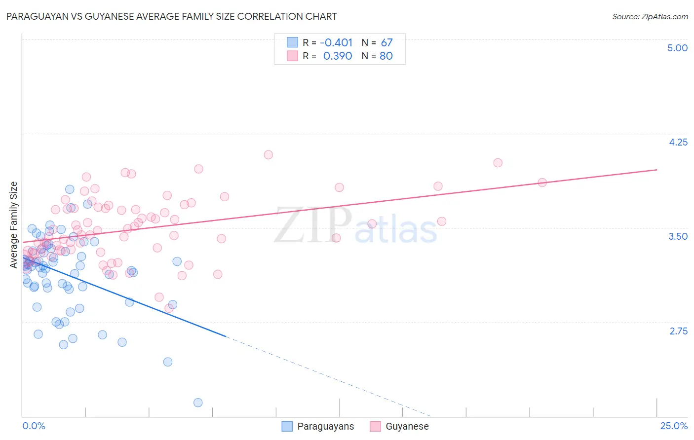 Paraguayan vs Guyanese Average Family Size