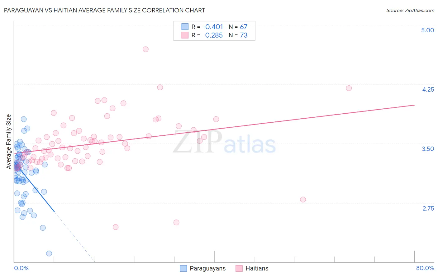 Paraguayan vs Haitian Average Family Size