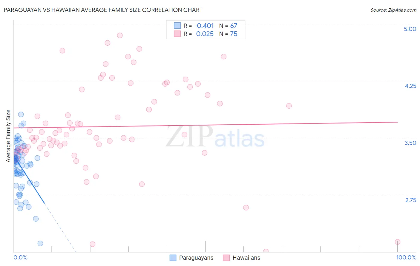 Paraguayan vs Hawaiian Average Family Size