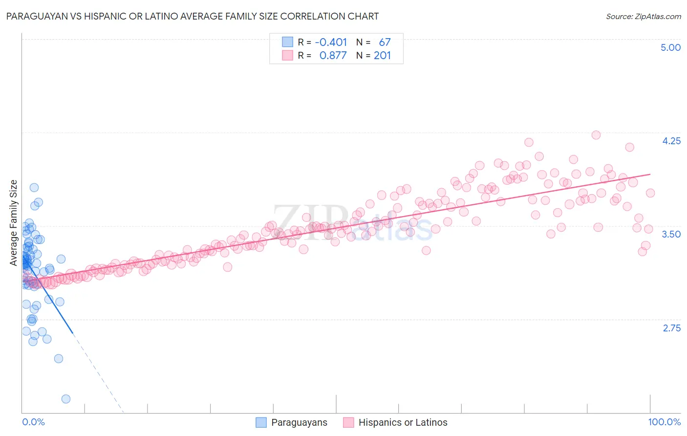 Paraguayan vs Hispanic or Latino Average Family Size