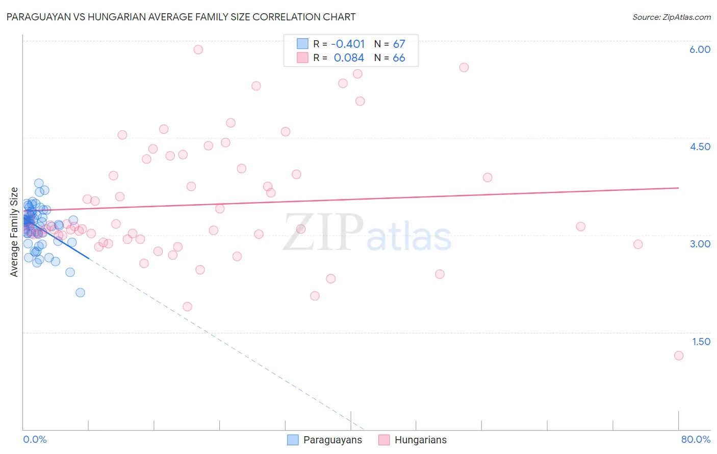 Paraguayan vs Hungarian Average Family Size
