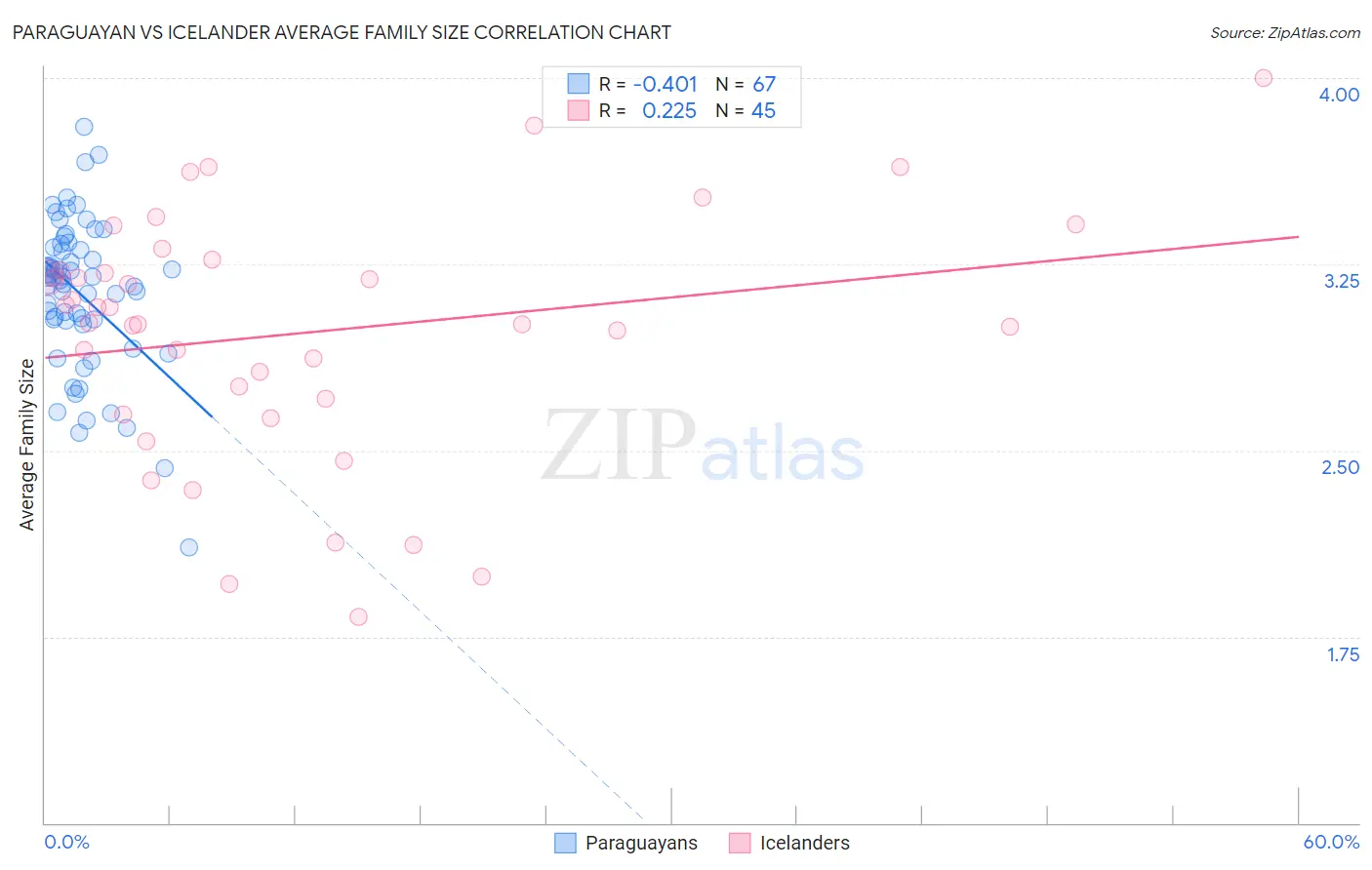 Paraguayan vs Icelander Average Family Size