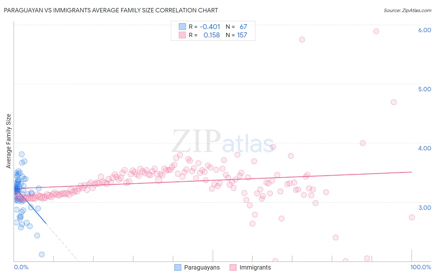 Paraguayan vs Immigrants Average Family Size