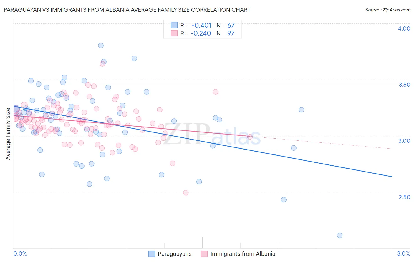 Paraguayan vs Immigrants from Albania Average Family Size