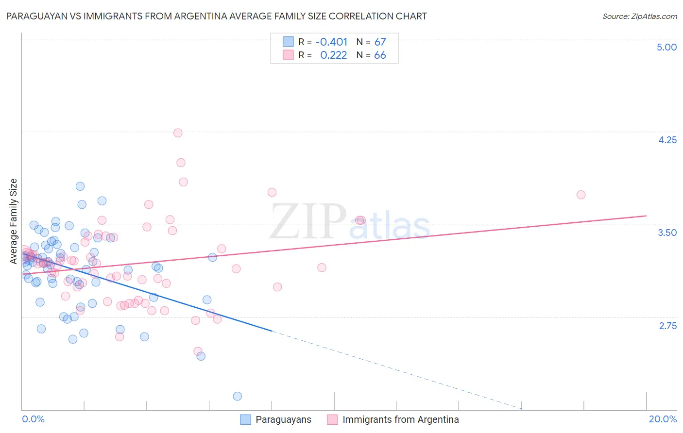 Paraguayan vs Immigrants from Argentina Average Family Size