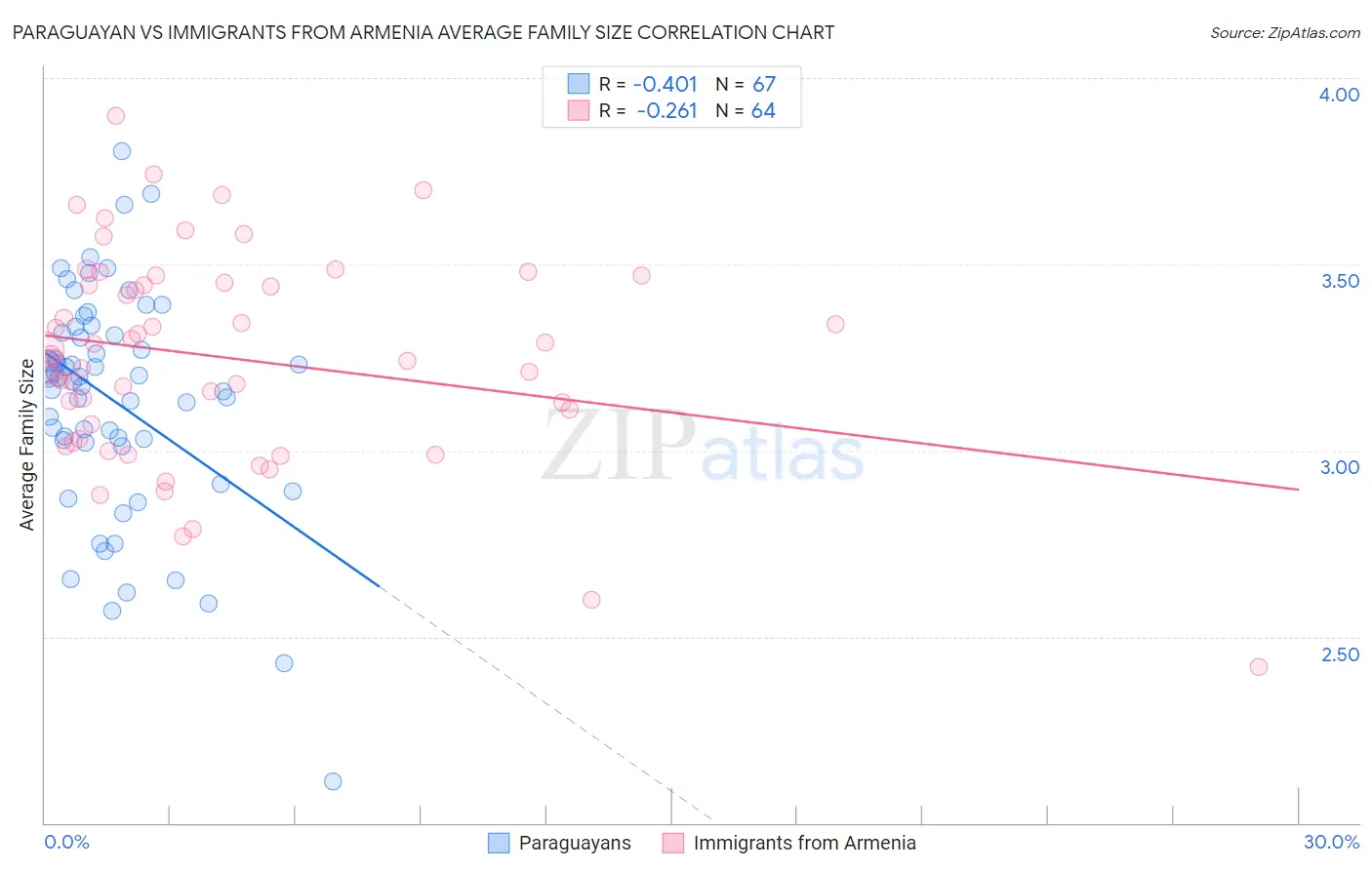 Paraguayan vs Immigrants from Armenia Average Family Size