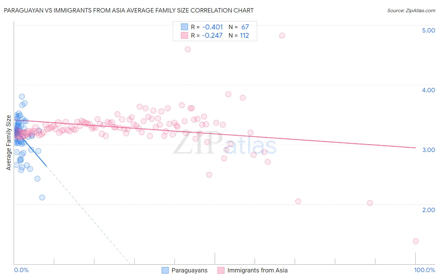 Paraguayan vs Immigrants from Asia Average Family Size