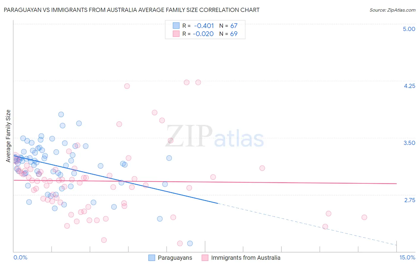 Paraguayan vs Immigrants from Australia Average Family Size