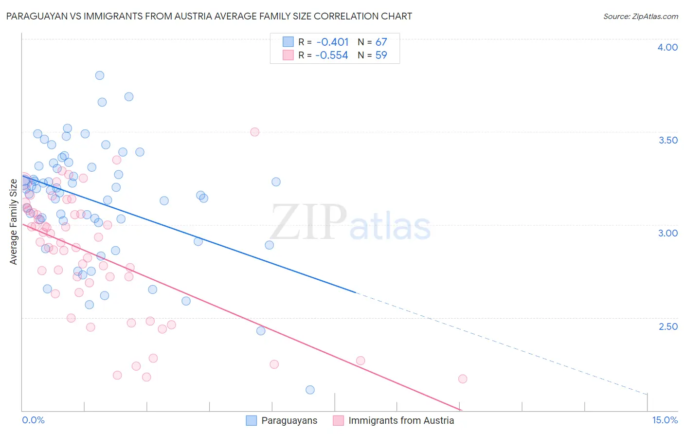 Paraguayan vs Immigrants from Austria Average Family Size